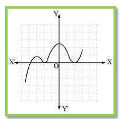 The Graphs Of Y P X Are Given In Fig Below For Some