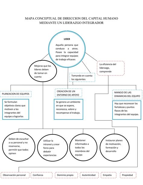 Mapa Conceptual De Direccion Del Capital Humano Mediante Un Liderazgo