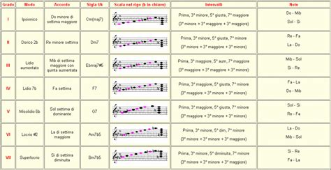 Armonizzazione Scale Minori Melodiche