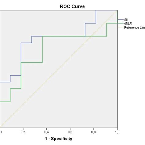 ROC analysis and AUC for sensitivity and specificity of inflammatory ...