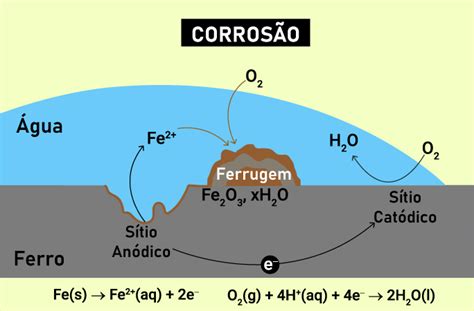 O Que Acontece Com O Ferro Quando Ele Enferruja - Ferrugem Da Reacao Quimica Do Ferro Você Sabia Que Bastam Apenas 3