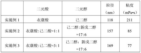 一种磺酸基水性聚氨酯分散体及其制备方法