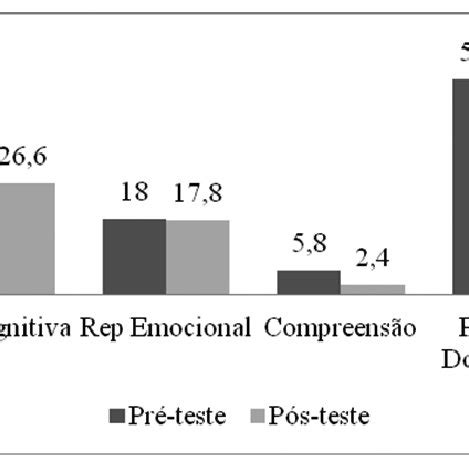 Medias Pre E Pos Intervenci N De Las Dimensiones De La Percepci N De La