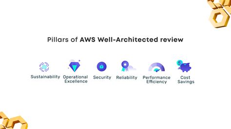 What Is Aws Well Architected Review