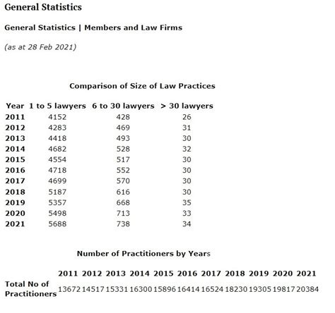 Largest Law Firms In Malaysia 2021