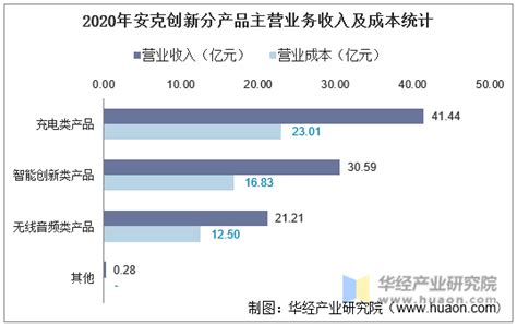 2017 2020年安克创新（300866）总资产、营业收入、营业成本、净利润及每股收益统计华经情报网华经产业研究院