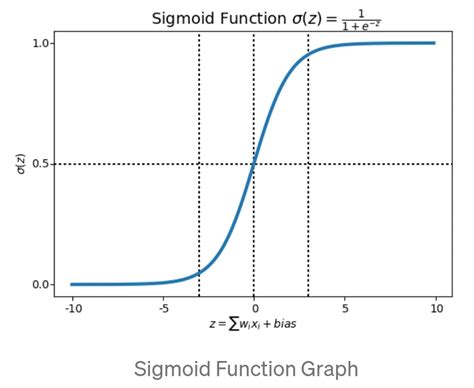 [Solved] What is sigmoid function in logistic regression? Explain it with... | Course Hero