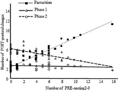 Relationship between postpartum postural changes (POSTpostural changes ...