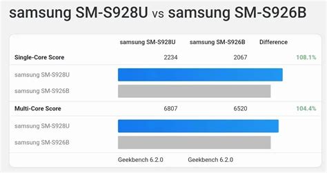 Snapdragon 8 Gen3 Vs Exynos 2400 Detaillierter Leistungsvergleich