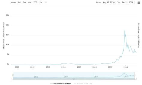 Bitcoin Price History Chart. Source: CoinMarketCap. | Download ...