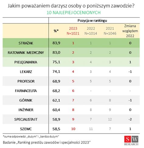 Ranking Spo Ecznie Powa Anych Zawod W