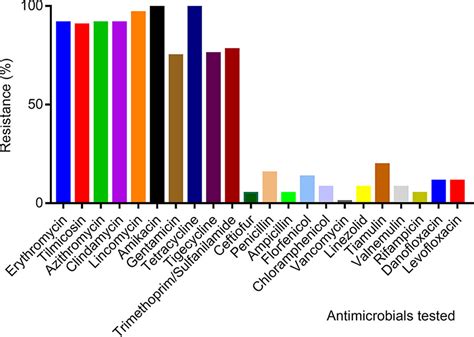 Antibiotic Resistance Patterns And Molecular Characterization Of