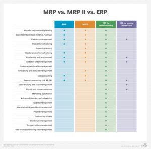 What Is The Difference Between Mrp Vs Mrp Ii Vs Erp Erp Cloud Blog