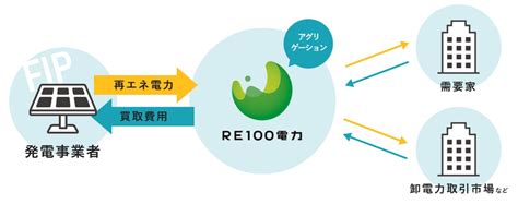 FIP太陽光を「固定価格」で買い取り、RE100電力が新サービス：太陽光 - スマートジャパン