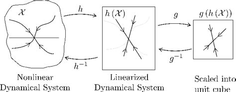 Figure 1 From Extended Dynamic Mode Decomposition With Learned Koopman