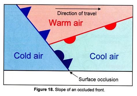 Occluded Front Diagram