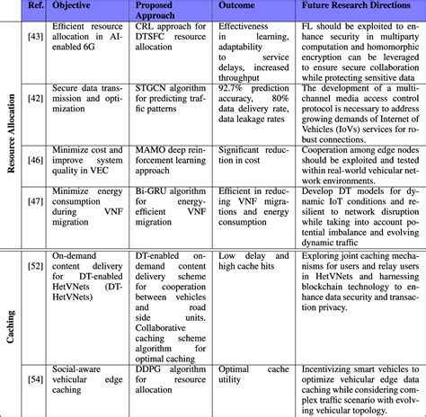 Table 4 From A Comprehensive Survey On Revolutionizing Connectivity