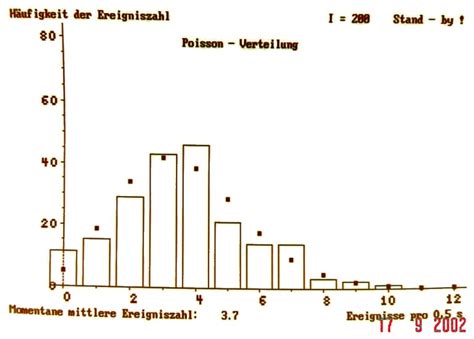 Th Gau Verteilung Beim Radi Vorlesungssammlung Physik