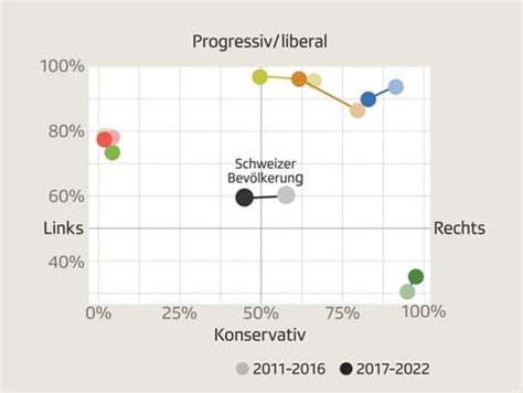 Analyse Der Parolen Schweizer Parteien R Cken Nach Links News Srf