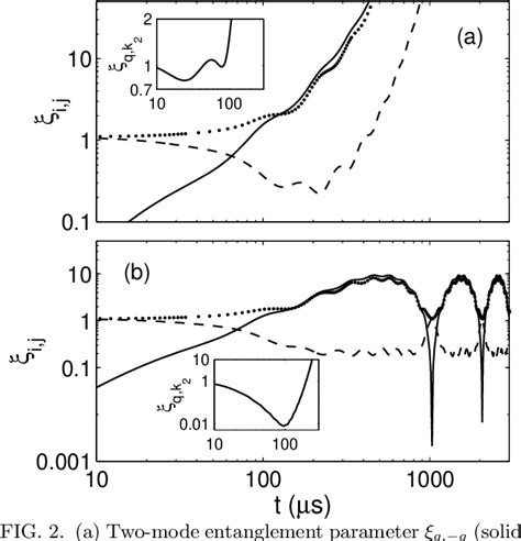 Figure 2 From Tripartite Entanglement In A Bose Einstein Condensate By