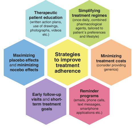 Understanding The Importance Of Medication Adherence Tips For