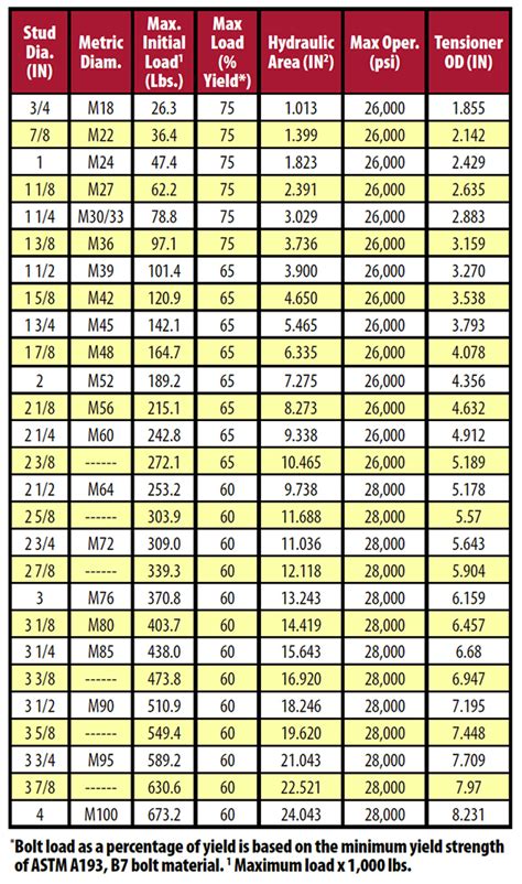 Stud Bolt Torque Chart