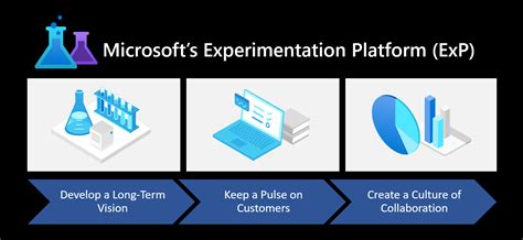 Microsofts Experimentation Platform How We Build A World Class