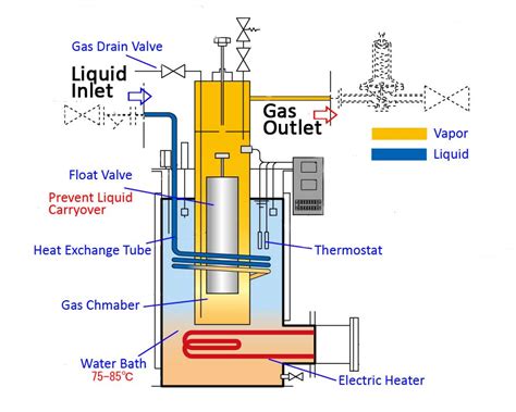 Cx Electric Water Bath Type Lpg Vaporizer 50 500kgh Kagla