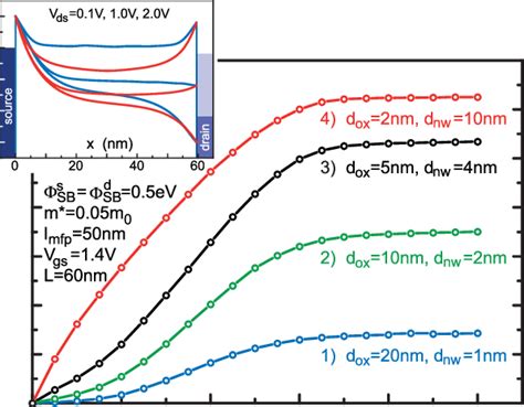 Output Characteristics For A Fixed V Gs 1 4 V Of A Nanowire SB MOSFET