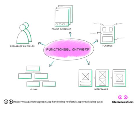 App Ontwikkeling Hoofdstuk 2 Ontwerp And Validatie