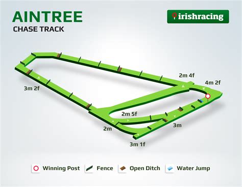 Aintree Racecourse Course Map