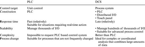 Differences Between Plc And Dcs Download Scientific Diagram