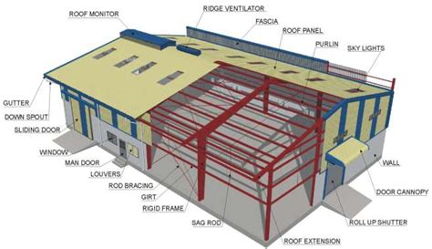 Pre-Engineered Steel Building – Components and Advantages ...