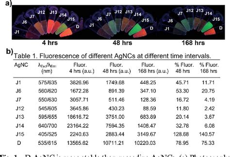 Figure From A Dna Templated Fluorescent Silver Nanocluster With