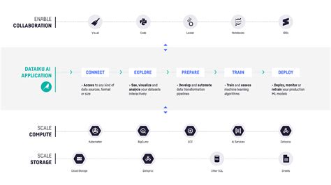 Accelerate AI Adoption: 3 Steps to Deploy Dataiku for Google Cloud Platform