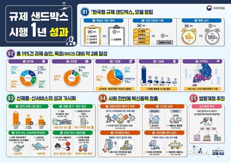 정부 규제 샌드박스 성공적전 부처 전담부 설치 추진 Wired Korea