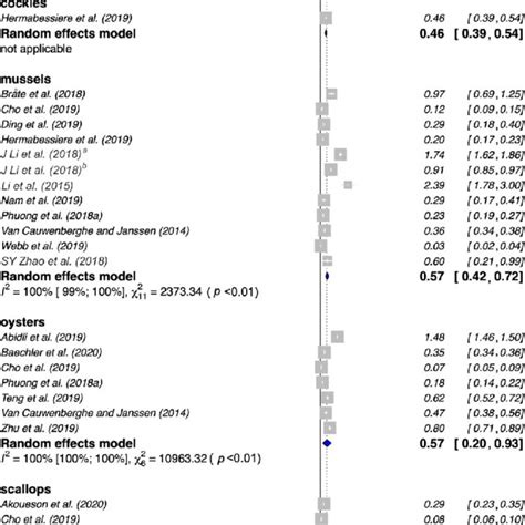 Pearson Correlation Analysis Between The Amount Of Microplastics Per