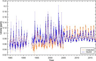 Essd An Updated Version Of A Gap Free Monthly Mean Zonal Mean Ozone