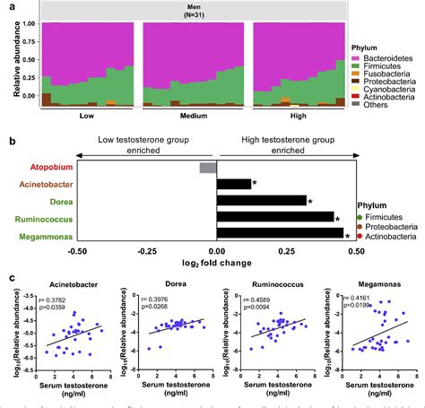Figure From Serum Level Of Sex Steroid Hormone Is Associated With Diversity And Profiles Of