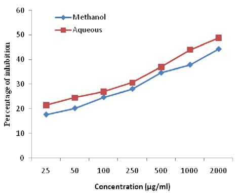 Superoxide radical scavenging activity of extracts. | Download Scientific Diagram