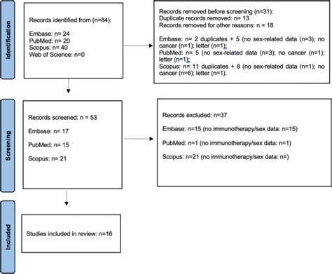 Sex Differences In Adverse Events Among Cancer Patients Receiving