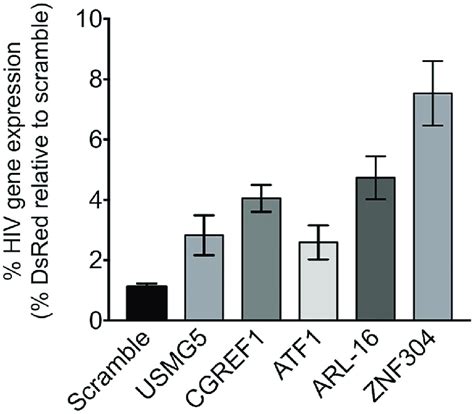 Functional validation of the HIV CRISPR knockout screen. Jurkat T cells ... 