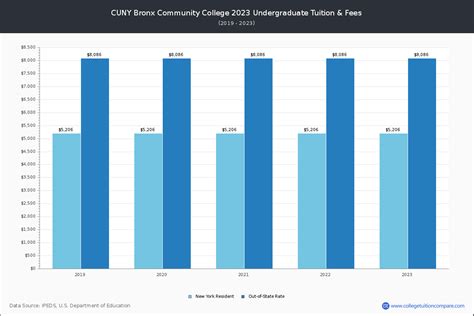 CUNY Bronx - Tuition & Fees, Net Price