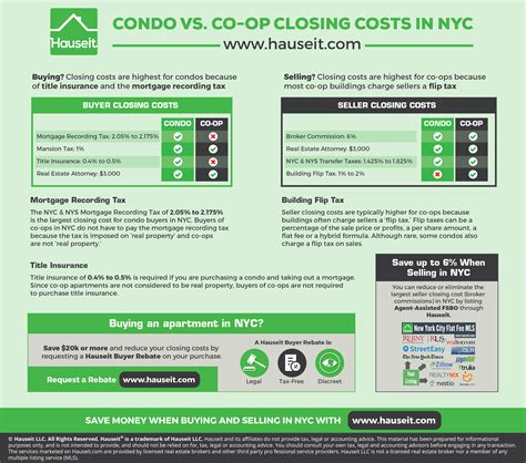 Condo vs. Co-op Closing Cost Comparison in NYC | Hauseit New York City