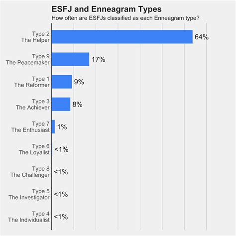 Esfj Enneagram Types And Esfj A Assertive And Esfj T Off