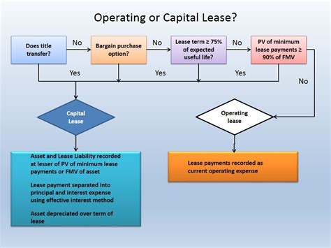 finance operating lease  finance lease