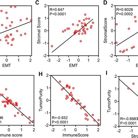 Expression of EMT-, immune activity and stromal-related genes in ...