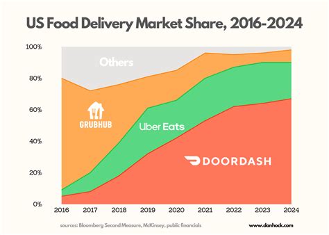 Why Did DoorDash Win? - by Dan Hockenmaier