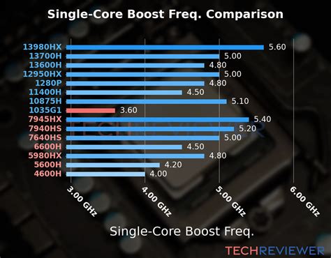 Is the Core i5-1035G1 CPU Good for Gaming? - TechReviewer