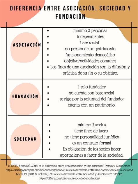 Diferencias clave entre asociación y sociedad